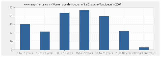 Women age distribution of La Chapelle-Montligeon in 2007